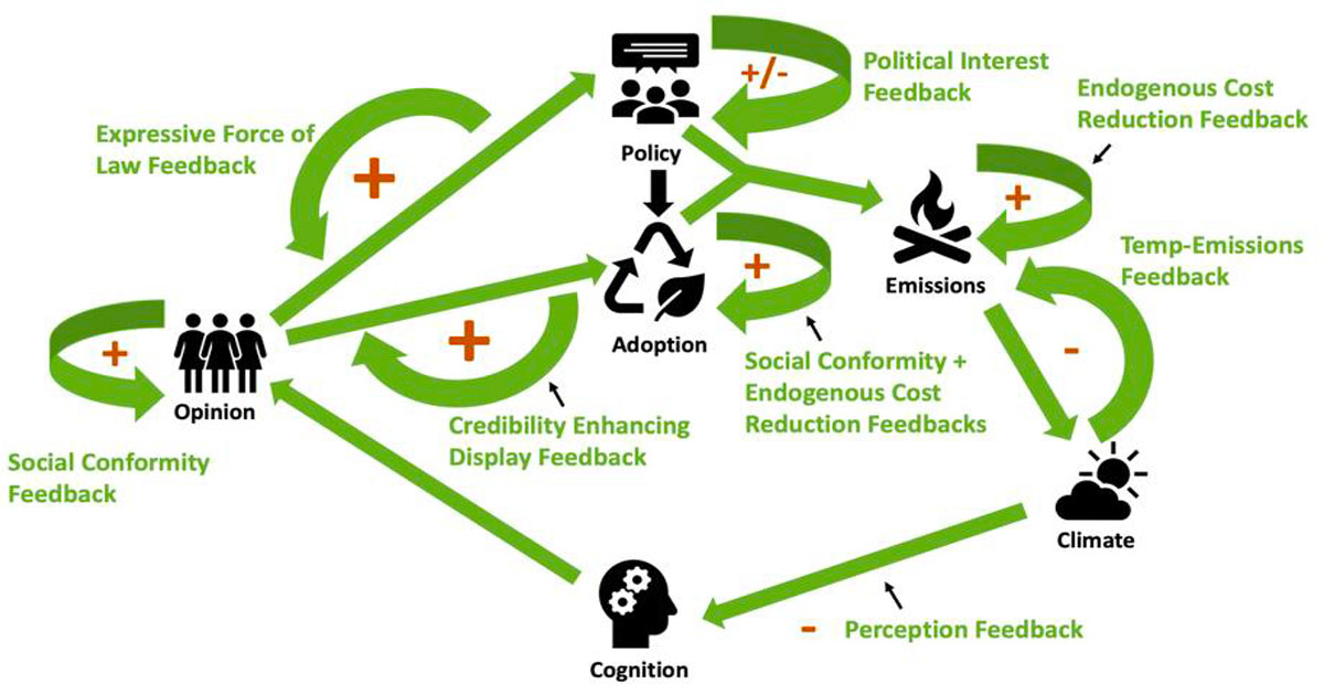 What's Buzzing Research Puts Socio-Politico-Technical Processes Into ...